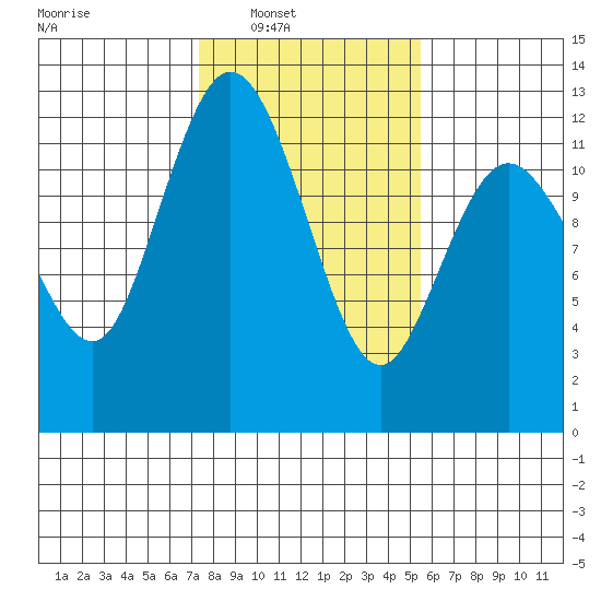Henderson Bay tide chart for Saturday, February 11, 2023