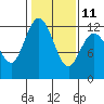 Henderson Bay tide chart for Saturday, February 11, 2023