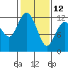 Henderson Bay tide chart for Sunday, February 12, 2023