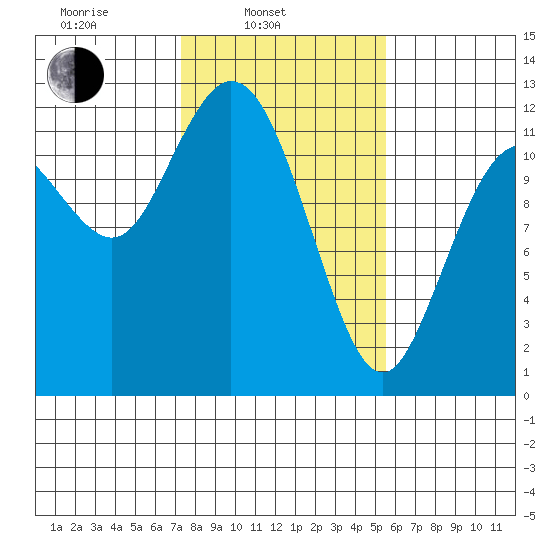 Henderson Bay tide chart for Monday, February 13, 2023