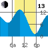 Henderson Bay tide chart for Monday, February 13, 2023