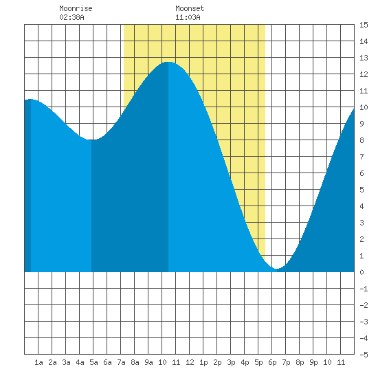Henderson Bay tide chart for Tuesday, February 14, 2023
