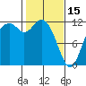 Henderson Bay tide chart for Wednesday, February 15, 2023
