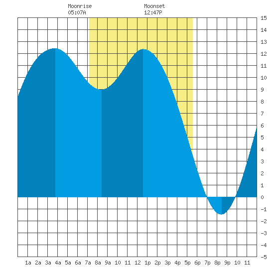 Henderson Bay tide chart for Thursday, February 16, 2023