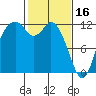 Henderson Bay tide chart for Thursday, February 16, 2023