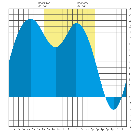 Henderson Bay tide chart for Friday, February 17, 2023