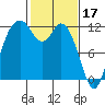 Henderson Bay tide chart for Friday, February 17, 2023