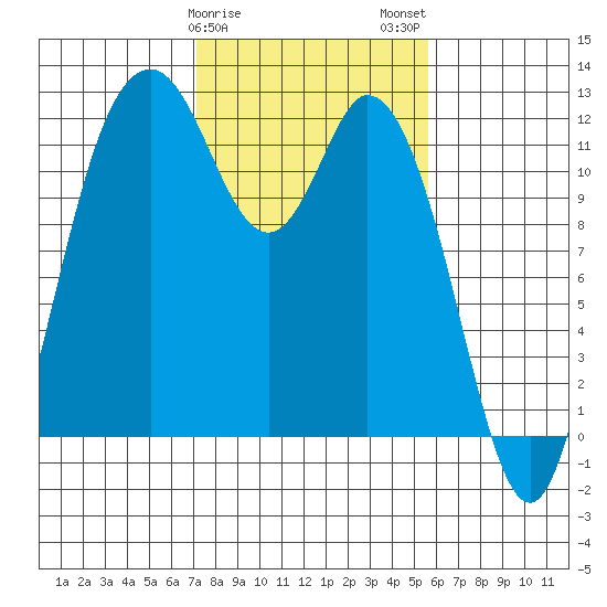 Henderson Bay tide chart for Saturday, February 18, 2023
