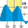 Henderson Bay tide chart for Saturday, February 18, 2023