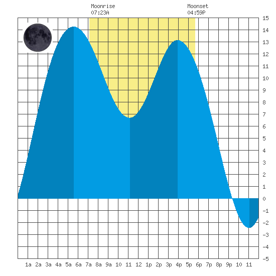 Henderson Bay tide chart for Sunday, February 19, 2023