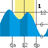 Henderson Bay tide chart for Wednesday, February 1, 2023