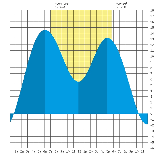 Henderson Bay tide chart for Monday, February 20, 2023