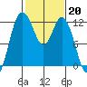 Henderson Bay tide chart for Monday, February 20, 2023
