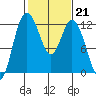 Henderson Bay tide chart for Tuesday, February 21, 2023