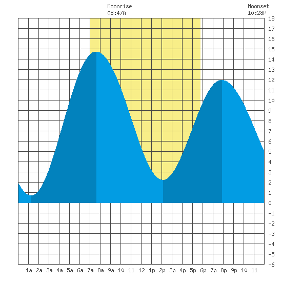 Henderson Bay tide chart for Thursday, February 23, 2023