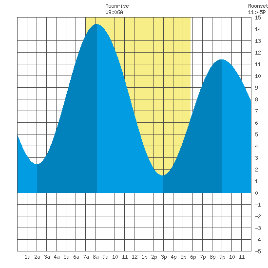 Henderson Bay tide chart for Friday, February 24, 2023