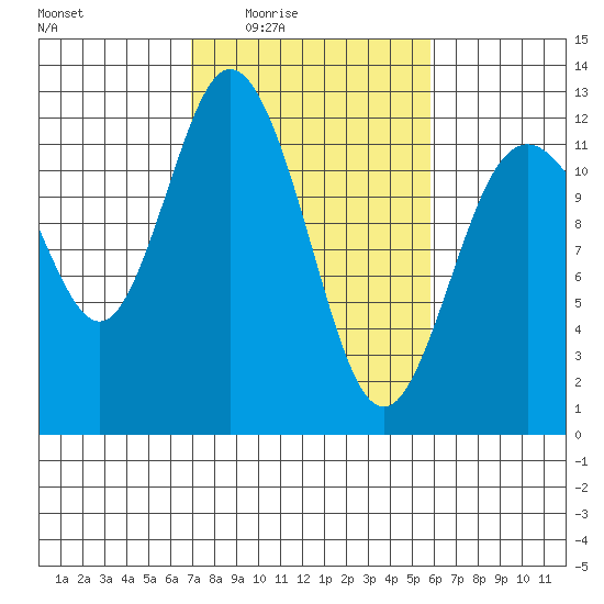Henderson Bay tide chart for Saturday, February 25, 2023