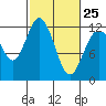Henderson Bay tide chart for Saturday, February 25, 2023