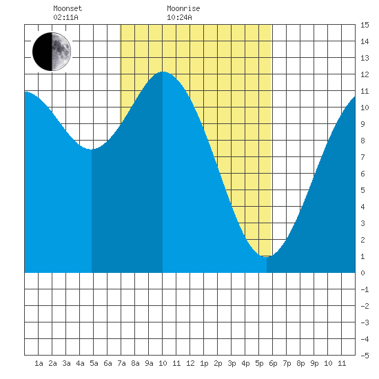 Henderson Bay tide chart for Monday, February 27, 2023