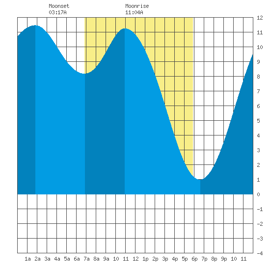 Henderson Bay tide chart for Tuesday, February 28, 2023