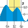 Henderson Bay tide chart for Thursday, February 2, 2023