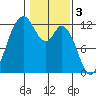 Henderson Bay tide chart for Friday, February 3, 2023