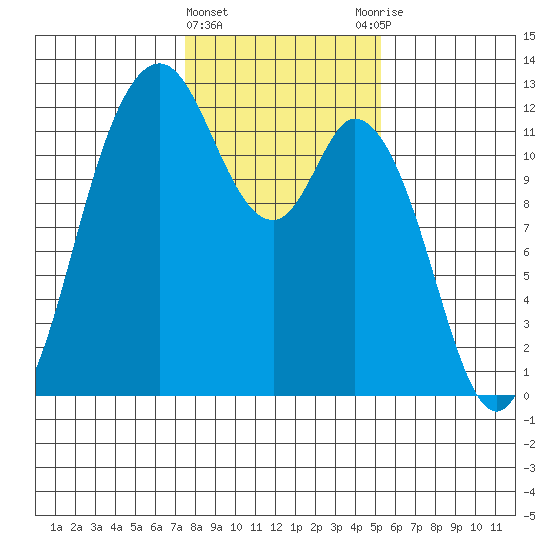Henderson Bay tide chart for Saturday, February 4, 2023