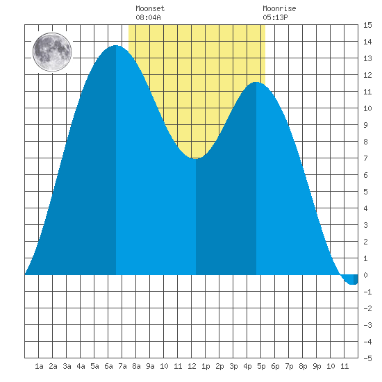 Henderson Bay tide chart for Sunday, February 5, 2023