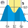 Henderson Bay tide chart for Sunday, February 5, 2023