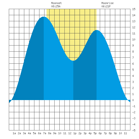 Henderson Bay tide chart for Monday, February 6, 2023