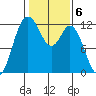 Henderson Bay tide chart for Monday, February 6, 2023