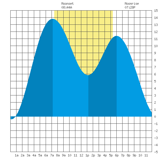 Henderson Bay tide chart for Tuesday, February 7, 2023