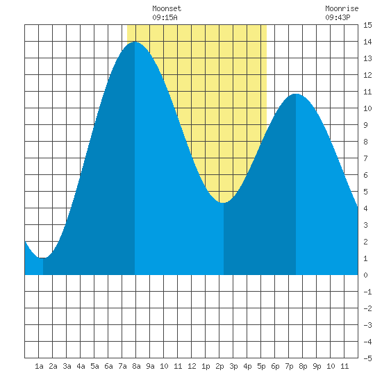 Henderson Bay tide chart for Thursday, February 9, 2023
