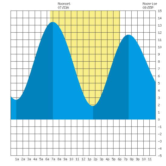Henderson Bay tide chart for Friday, March 10, 2023