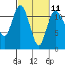 Henderson Bay tide chart for Saturday, March 11, 2023