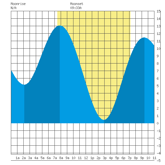 Henderson Bay tide chart for Sunday, March 12, 2023