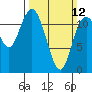 Henderson Bay tide chart for Sunday, March 12, 2023