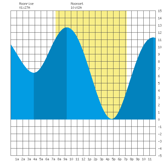 Henderson Bay tide chart for Monday, March 13, 2023