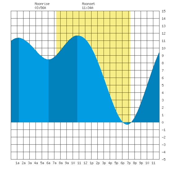 Henderson Bay tide chart for Wednesday, March 15, 2023