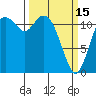 Henderson Bay tide chart for Wednesday, March 15, 2023
