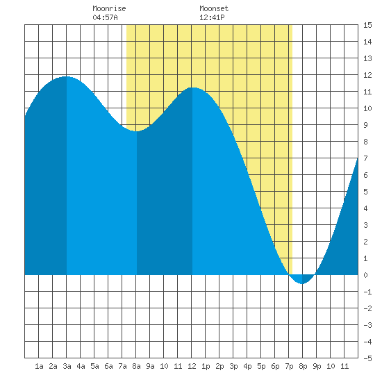 Henderson Bay tide chart for Thursday, March 16, 2023