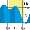 Henderson Bay tide chart for Thursday, March 16, 2023