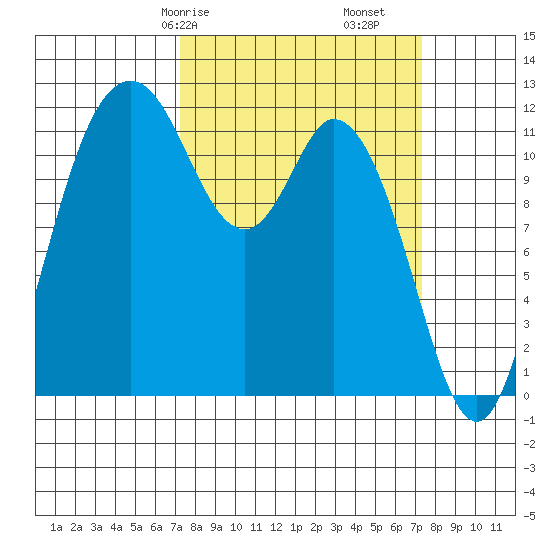 Henderson Bay tide chart for Saturday, March 18, 2023