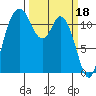 Henderson Bay tide chart for Saturday, March 18, 2023