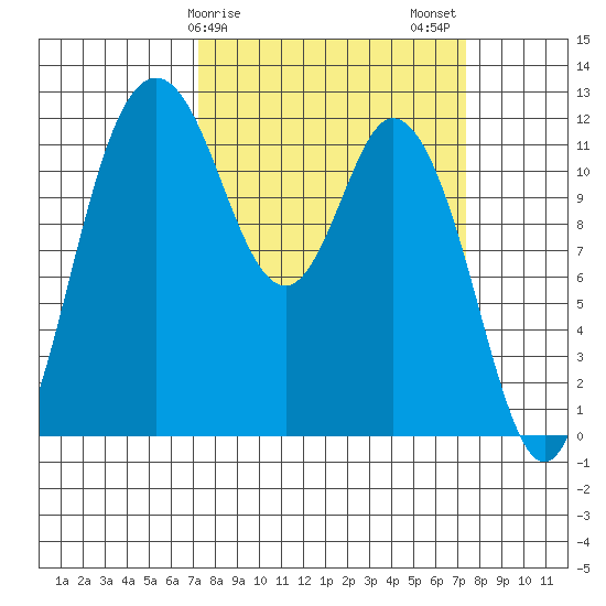 Henderson Bay tide chart for Sunday, March 19, 2023