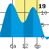 Henderson Bay tide chart for Sunday, March 19, 2023