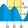 Henderson Bay tide chart for Wednesday, March 1, 2023