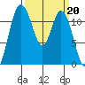 Henderson Bay tide chart for Monday, March 20, 2023
