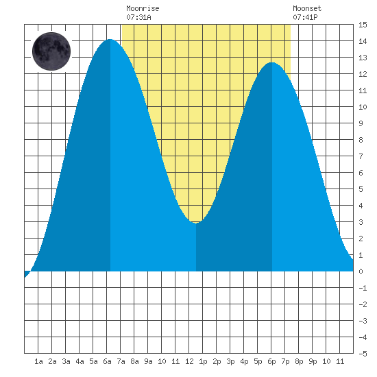Henderson Bay tide chart for Tuesday, March 21, 2023