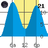 Henderson Bay tide chart for Tuesday, March 21, 2023